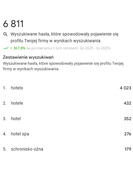 Statystyki wizytówki Google – wyszukiwane hasła i wzrost widoczności